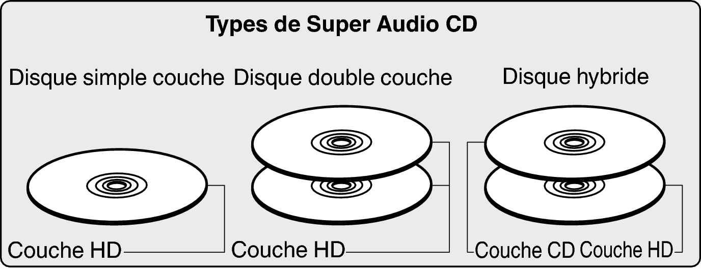 Disc SACD Type